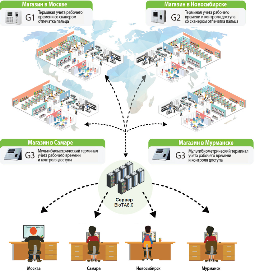Архитектура ZKTeco BioTA